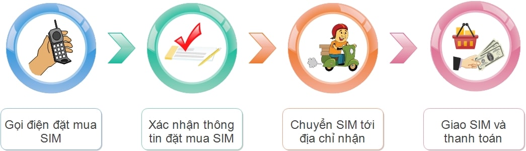 hướng dẫn mua sim và thanh toán
